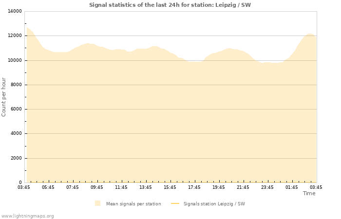 Grafikonok: Signal statistics