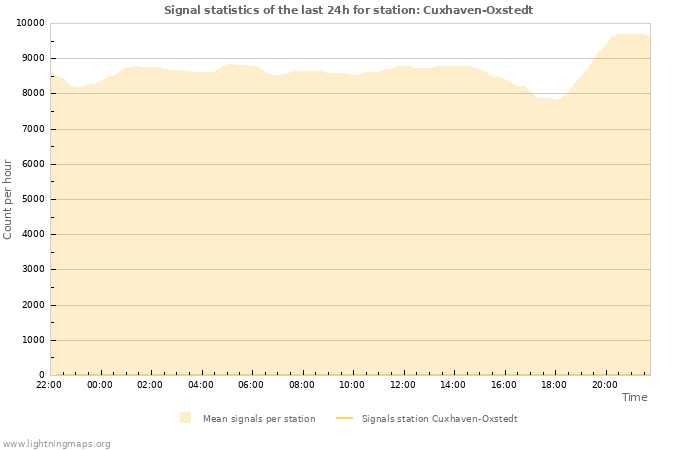 Grafikonok: Signal statistics