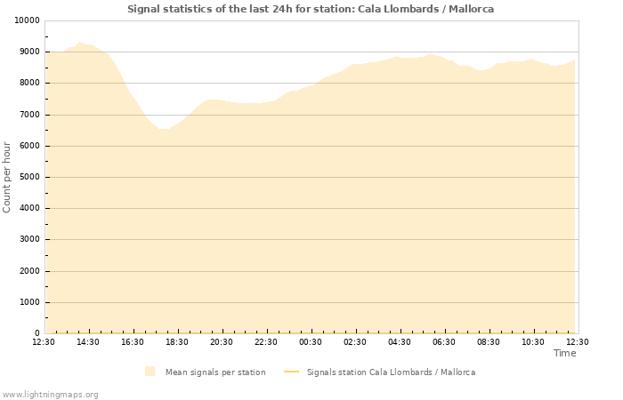 Grafikonok: Signal statistics