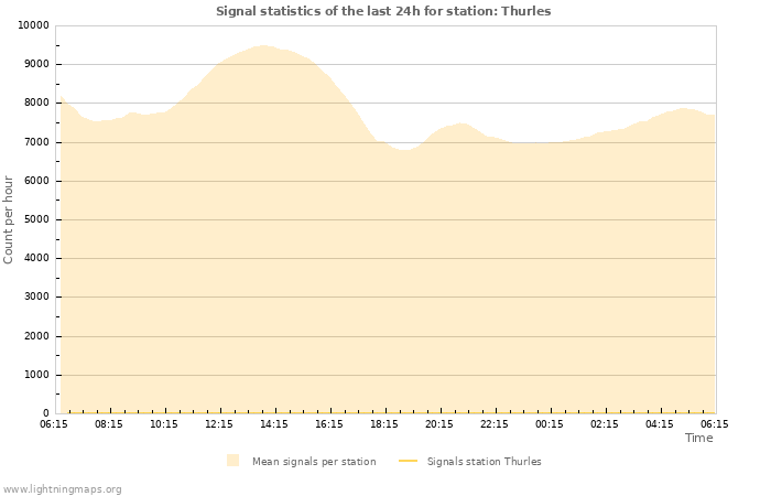 Grafikonok: Signal statistics