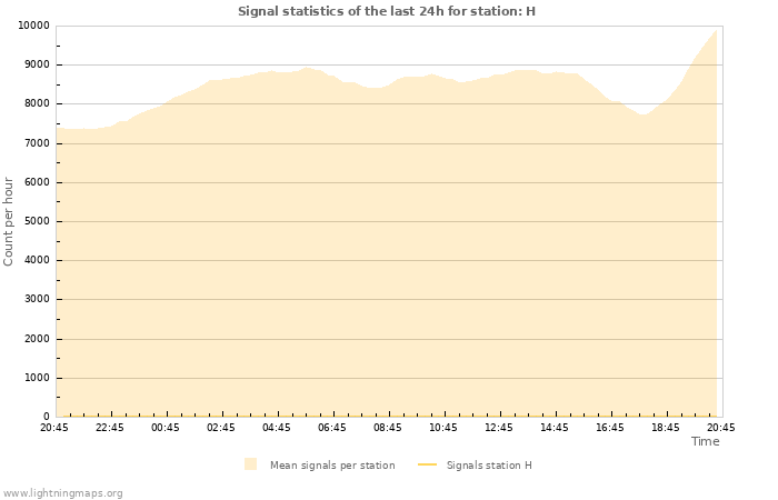 Grafikonok: Signal statistics