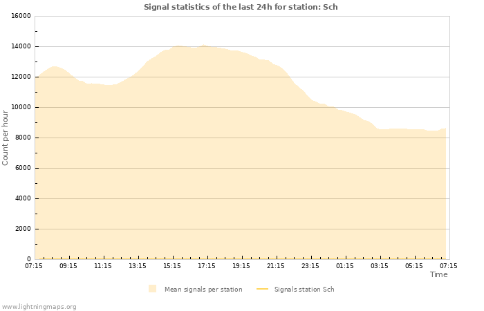 Grafikonok: Signal statistics