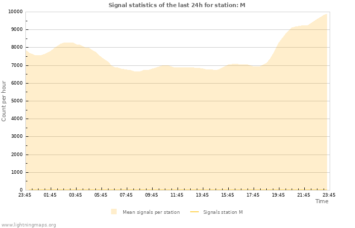 Grafikonok: Signal statistics