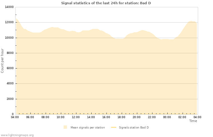 Grafikonok: Signal statistics