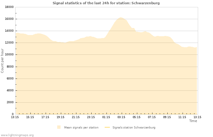 Grafikonok: Signal statistics