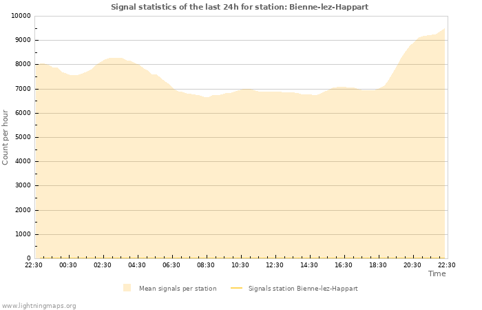 Grafikonok: Signal statistics