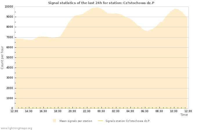 Grafikonok: Signal statistics