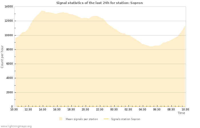 Grafikonok: Signal statistics