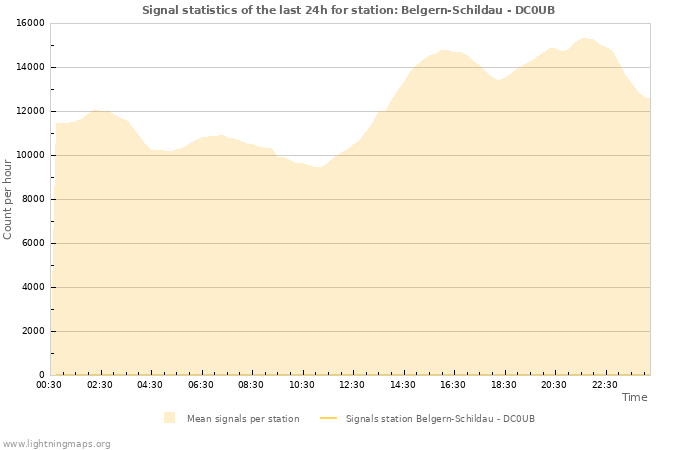 Grafikonok: Signal statistics