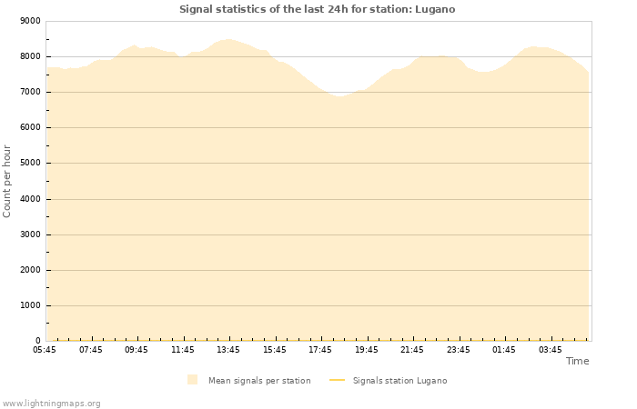 Grafikonok: Signal statistics