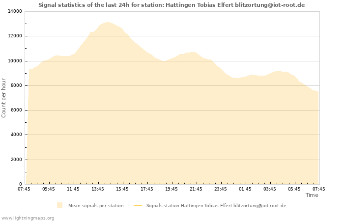 Grafikonok: Signal statistics