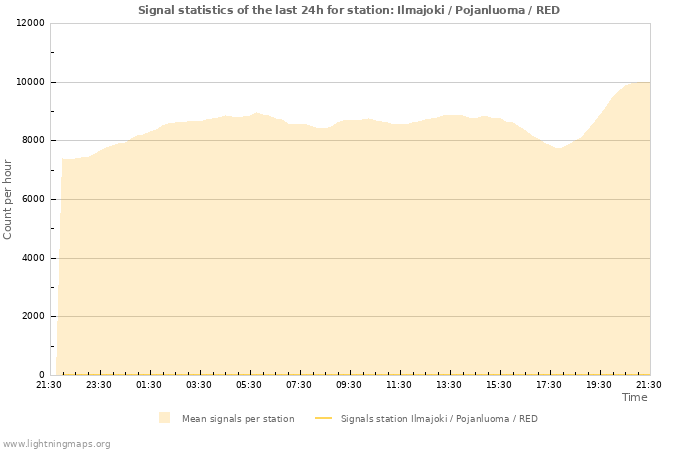 Grafikonok: Signal statistics