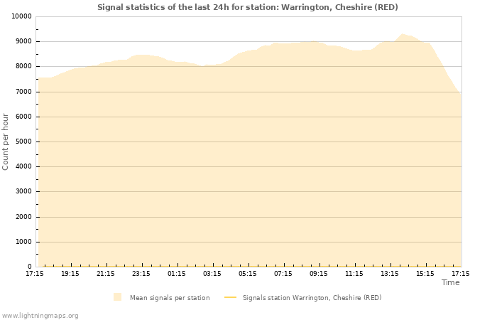 Grafikonok: Signal statistics