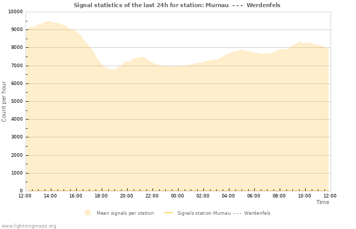 Grafikonok: Signal statistics