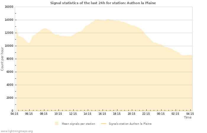 Grafikonok: Signal statistics