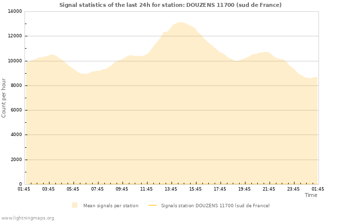 Grafikonok: Signal statistics