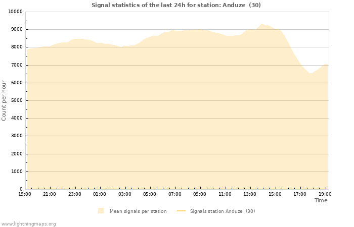 Grafikonok: Signal statistics