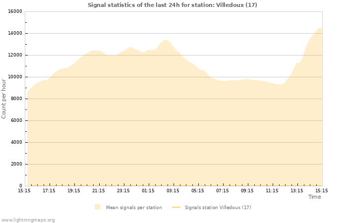 Grafikonok: Signal statistics