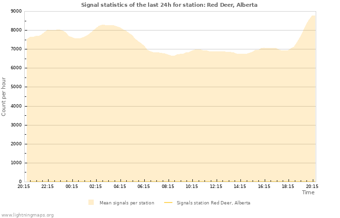 Grafikonok: Signal statistics