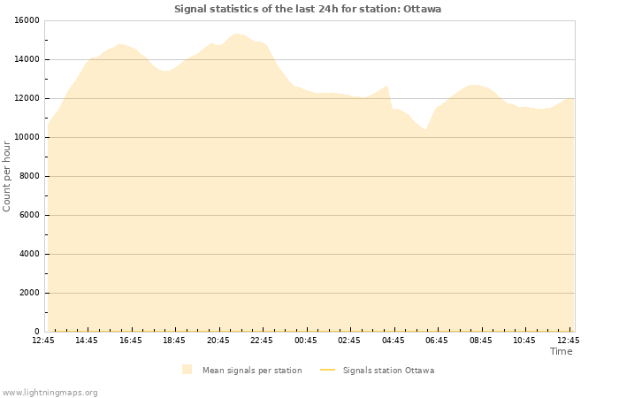 Grafikonok: Signal statistics