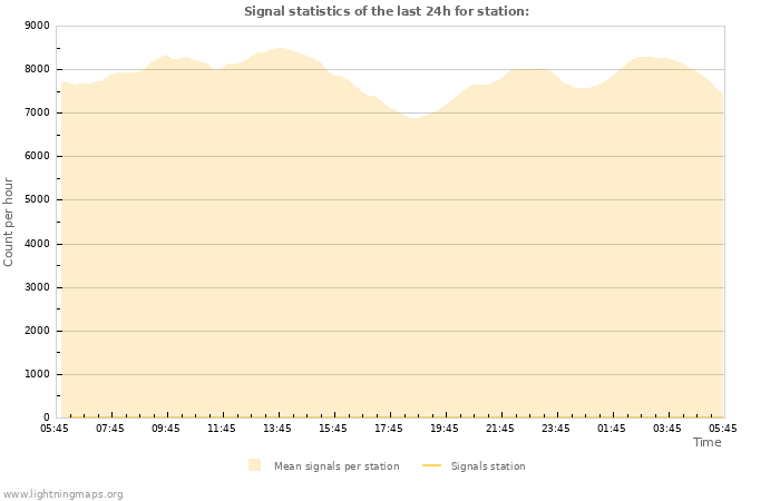 Grafikonok: Signal statistics