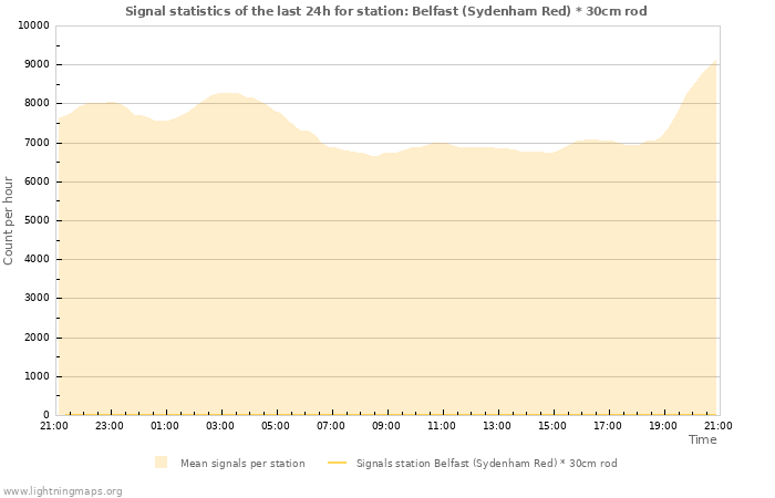 Grafikonok: Signal statistics