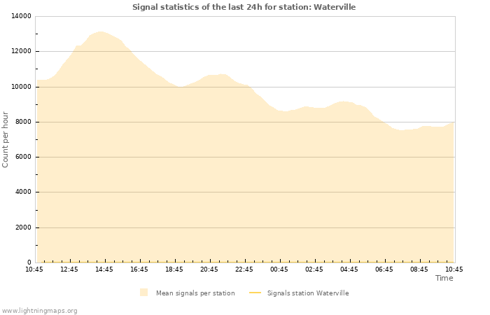 Grafikonok: Signal statistics