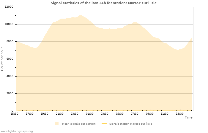 Grafikonok: Signal statistics