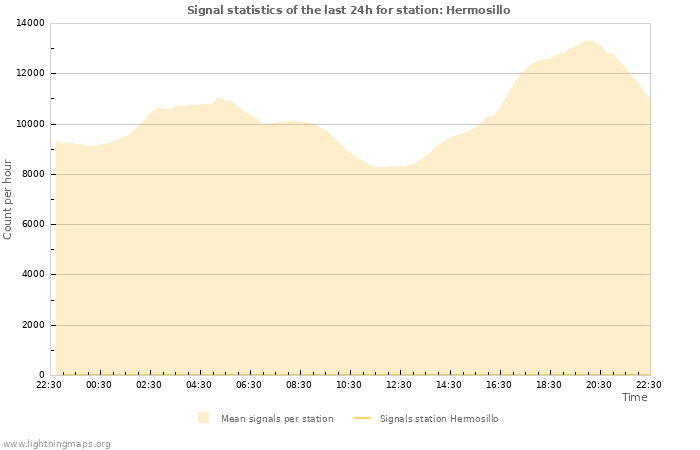 Grafikonok: Signal statistics