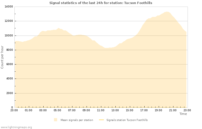 Grafikonok: Signal statistics