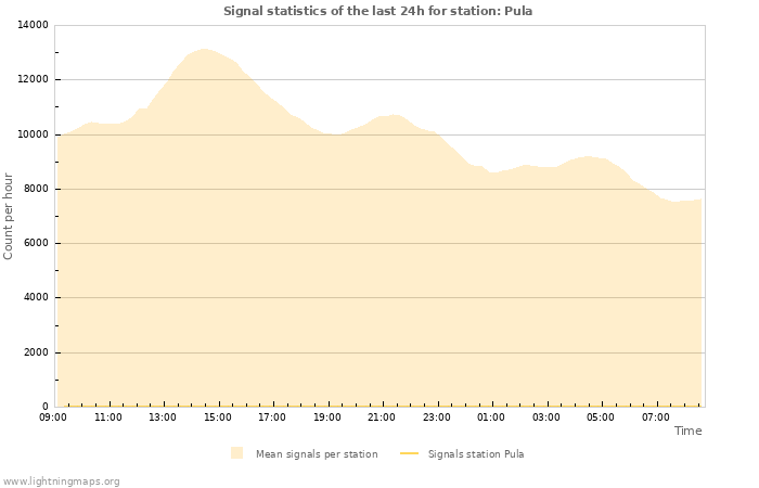 Grafikonok: Signal statistics