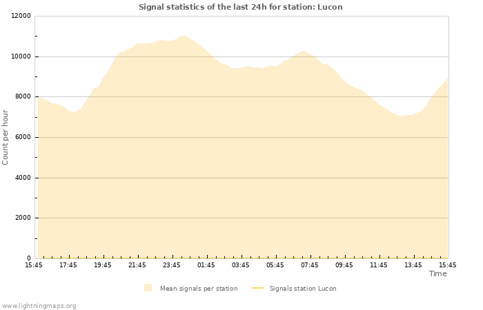 Grafikonok: Signal statistics