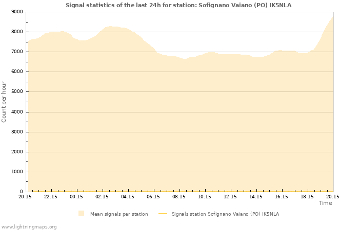 Grafikonok: Signal statistics