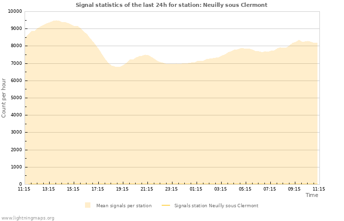 Grafikonok: Signal statistics