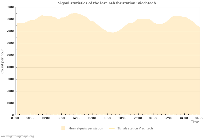 Grafikonok: Signal statistics