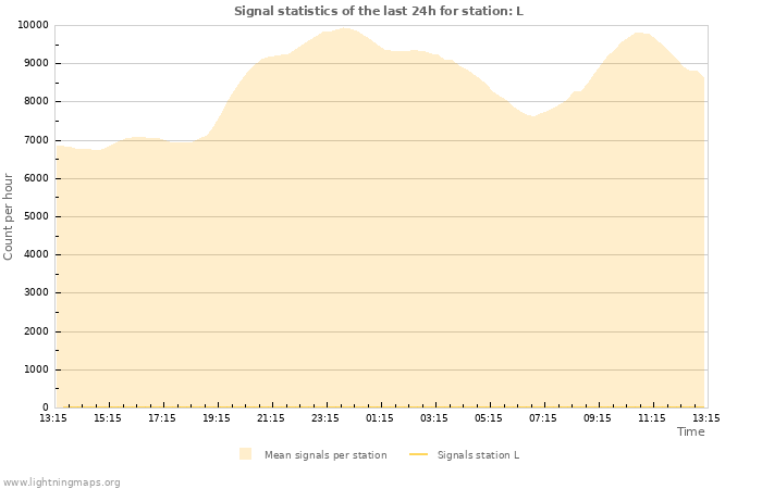 Grafikonok: Signal statistics