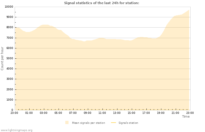 Grafikonok: Signal statistics