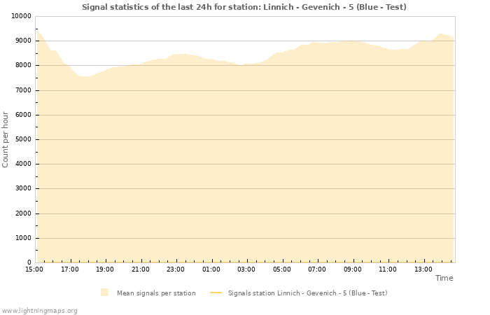 Grafikonok: Signal statistics