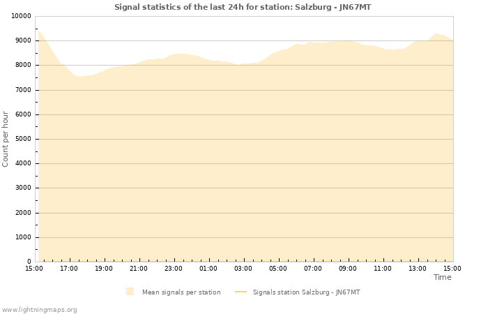 Grafikonok: Signal statistics