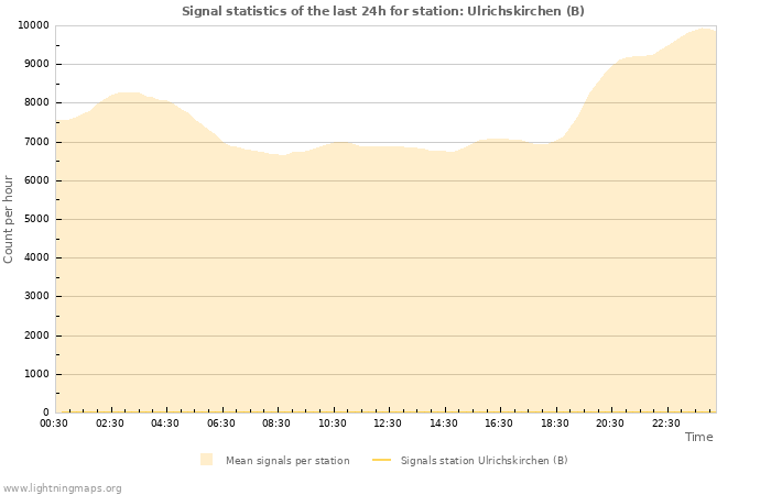 Grafikonok: Signal statistics