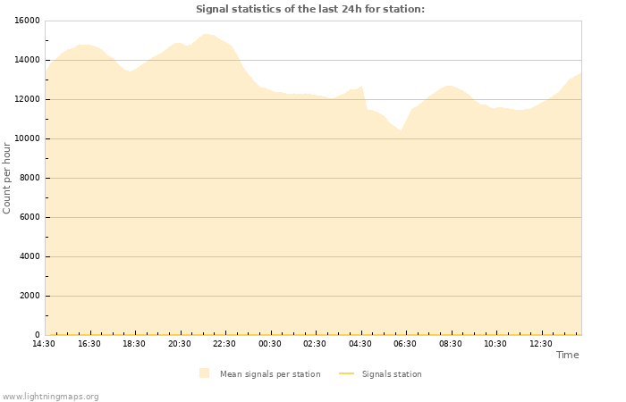 Grafikonok: Signal statistics