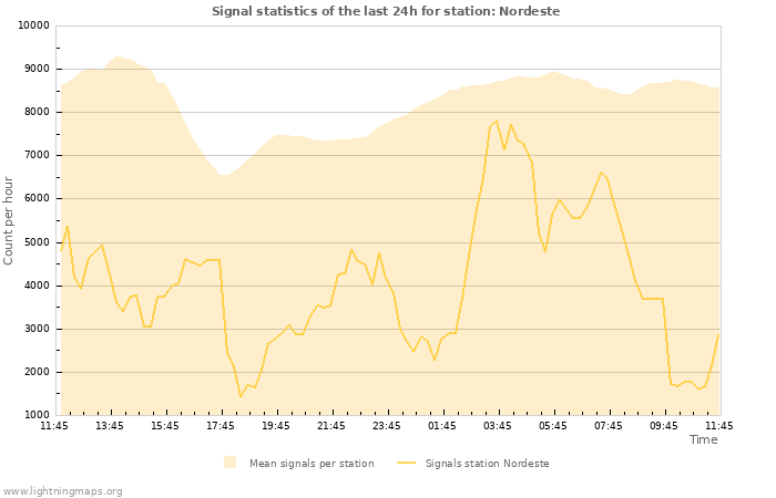 Grafikonok: Signal statistics