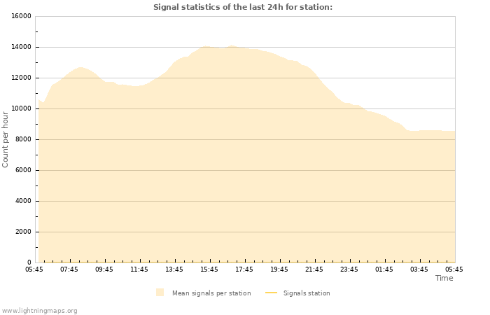 Grafikonok: Signal statistics