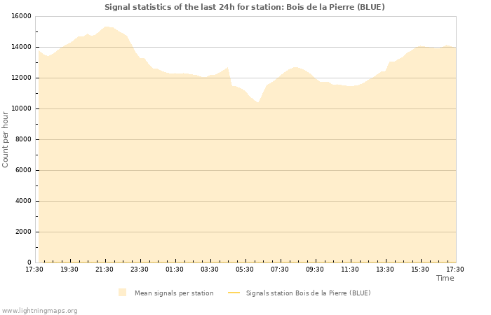 Grafikonok: Signal statistics