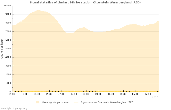 Grafikonok: Signal statistics