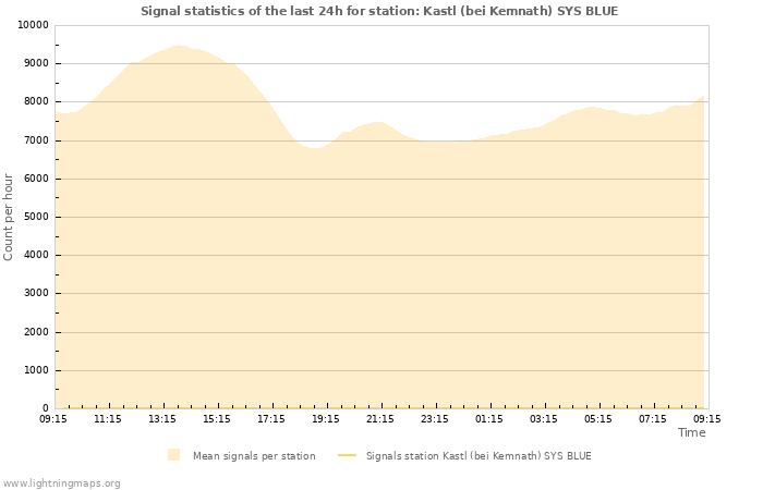 Grafikonok: Signal statistics