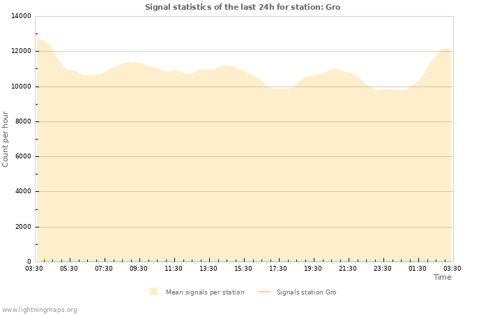 Grafikonok: Signal statistics