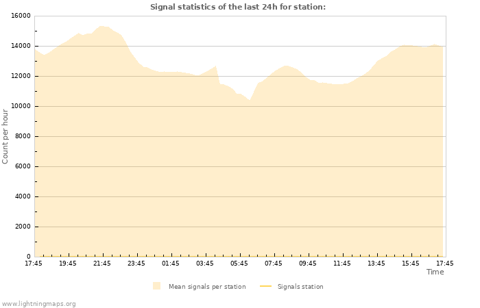 Grafikonok: Signal statistics