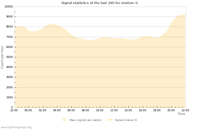 Grafikonok: Signal statistics