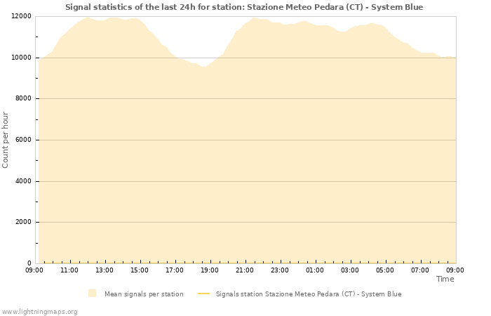 Grafikonok: Signal statistics